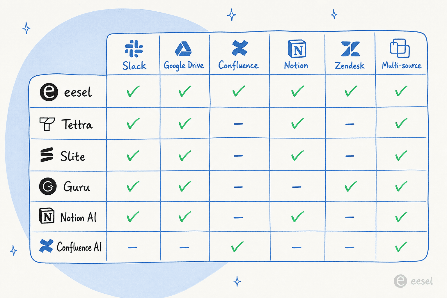 Source integrations comparison - which AI knowledge base chatbot connects to which sources