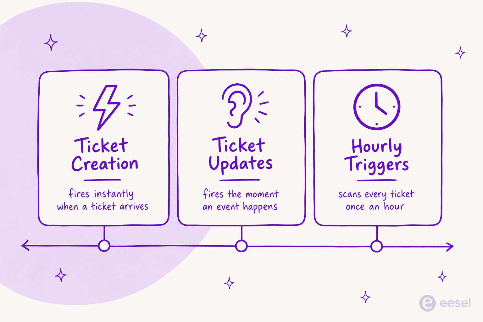 The three Freshdesk automation rule types and when each one fires