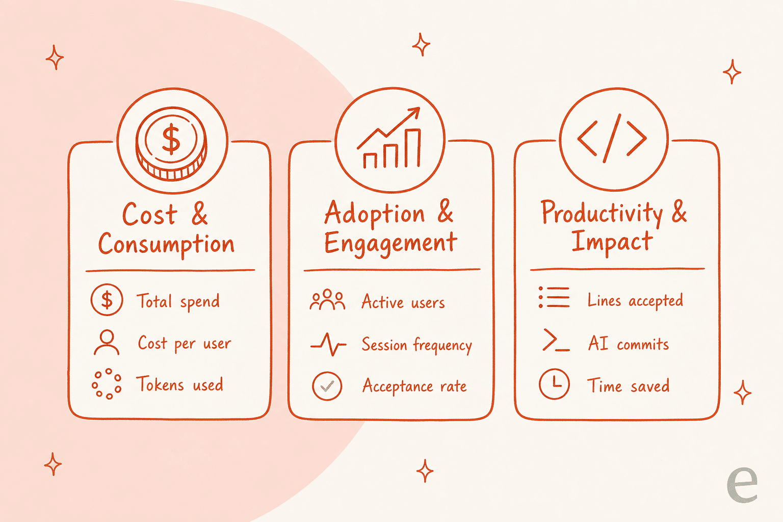 An infographic showing the three key areas of usage analytics for Claude Code: cost and consumption, adoption and engagement, and productivity and impact.