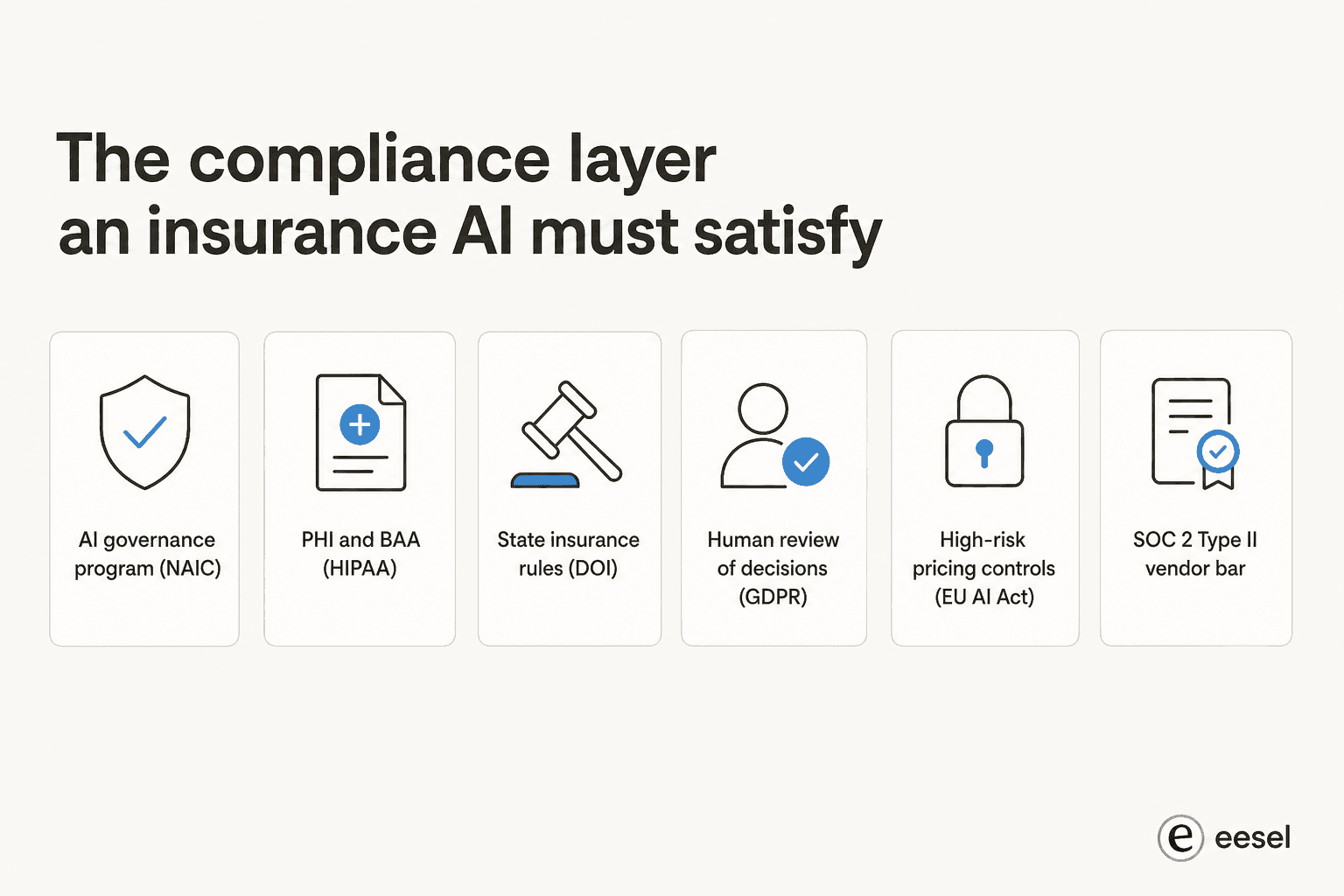 The compliance layer an insurance AI must satisfy: AI governance program from the NAIC, PHI and BAA under HIPAA, state insurance rules, human review of decisions under GDPR, high-risk pricing controls under the EU AI Act, and a SOC 2 Type II vendor bar