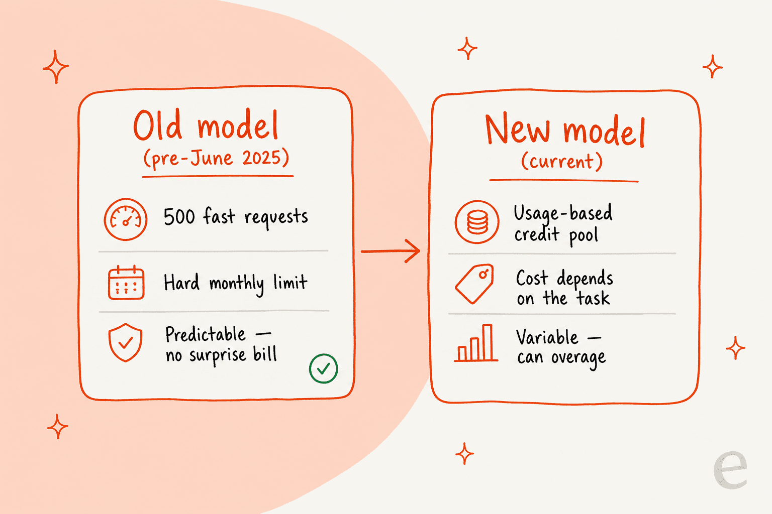 Cursor's old request-based limit versus the new usage-based credit pool, side by side.