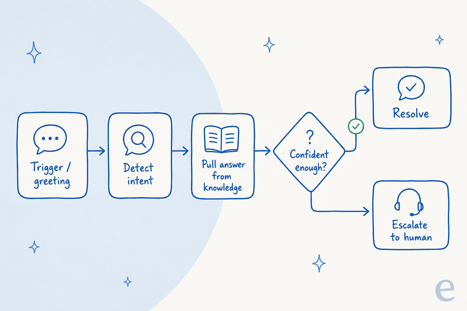 The anatomy of a chatbot conversation flow: trigger, detect intent, pull answer, confidence check, then resolve or escalate