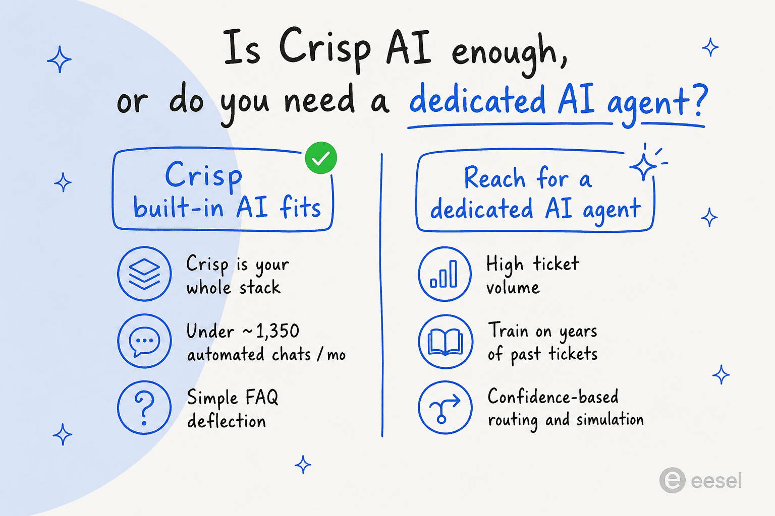 A two-column decision aid comparing when Crisp's built-in AI fits versus when to reach for a dedicated AI agent