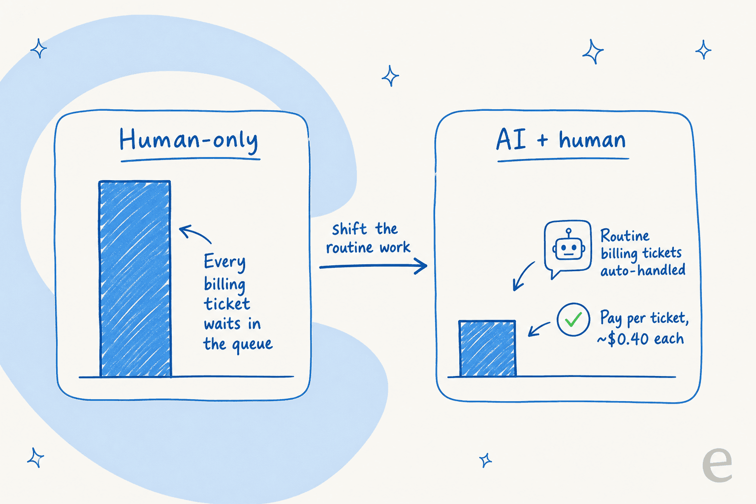 Comparing the cost of human-only billing support versus AI plus human, at roughly $0.40 per ticket