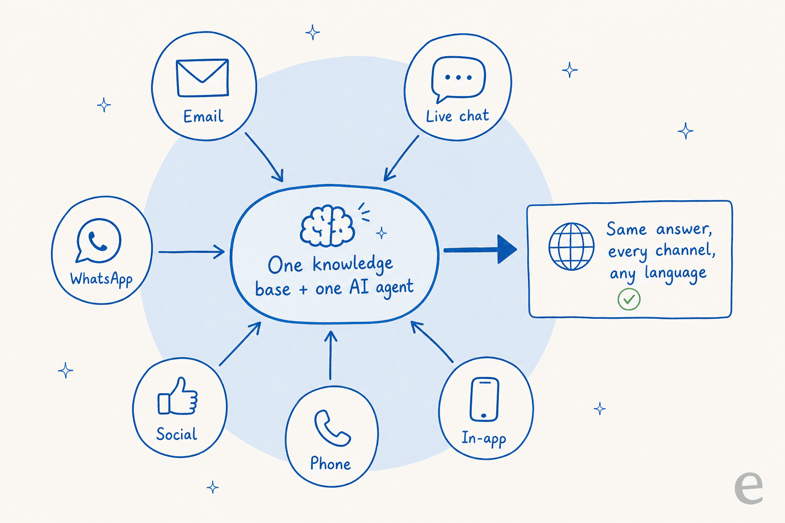 Six support channels feeding one central knowledge base and AI agent that returns the same answer on every channel and language