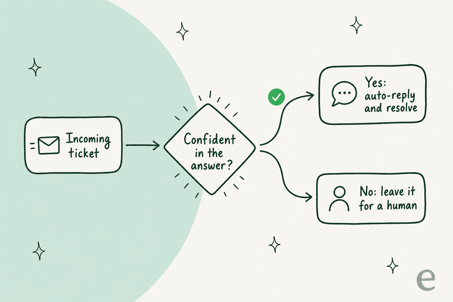 A safe support AI answers only when confident and leaves the rest for a human