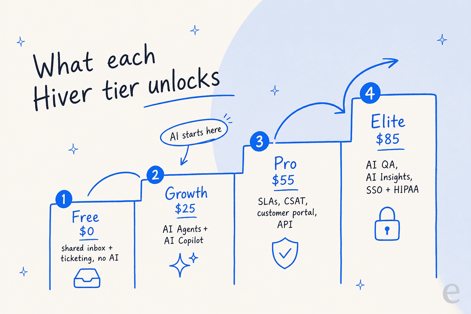Staircase infographic titled "What each Hiver tier unlocks" showing Free at $0 (shared inbox, no AI), Growth at $25 (AI Agents and AI Copilot), Pro at $55 (SLAs, CSAT, customer portal, API), and Elite at $85 (AI QA, AI Insights, SSO and HIPAA)
