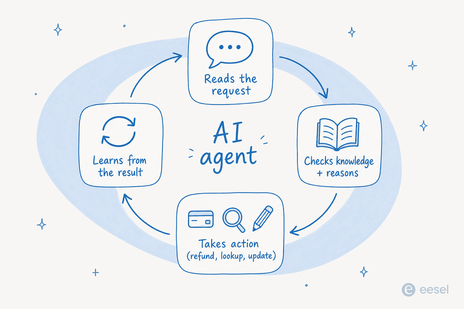 How an AI agent resolves a support request: reads the request, checks knowledge and reasons, takes action across tools, and learns from the result