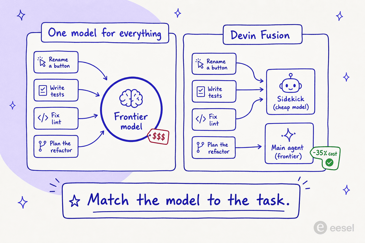 How Devin Fusion splits a coding task between a cheap sidekick model and a frontier main agent versus routing everything to one expensive model