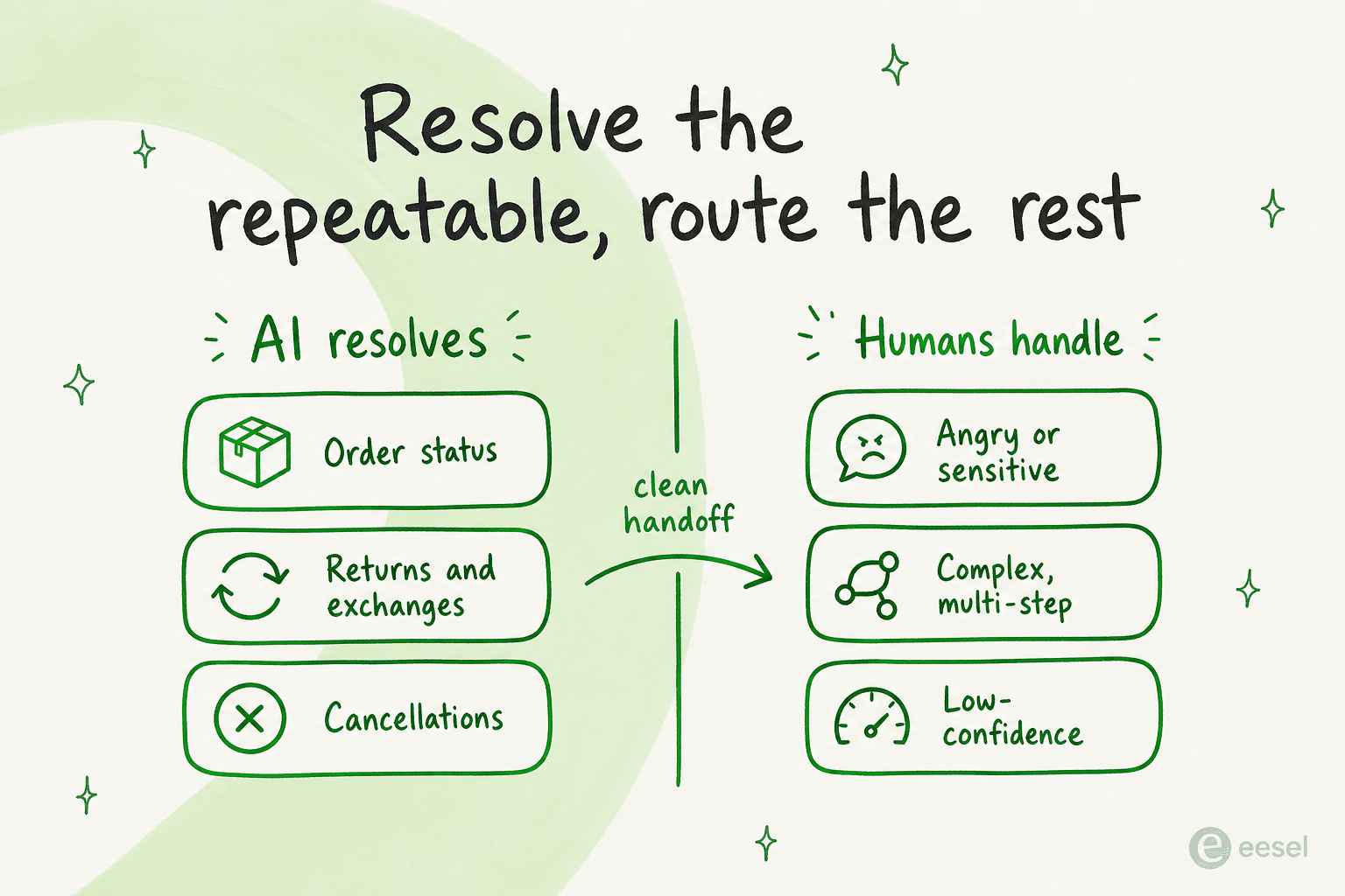 Resolve the repeatable, route the rest: which tickets an AI agent should handle versus a human