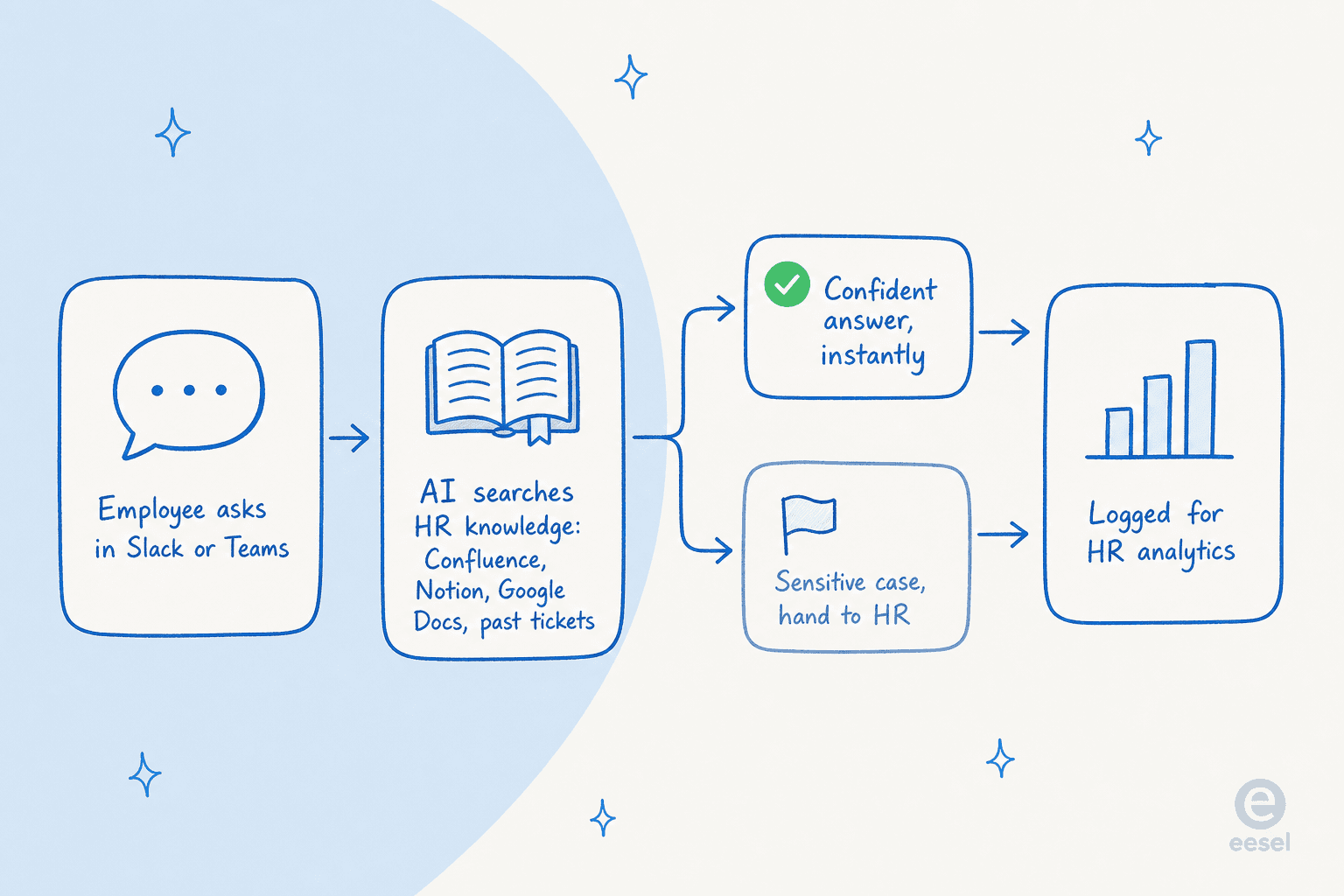Four-step flow: employee asks in Slack or Teams, AI searches HR knowledge sources, splits into a confident instant answer or a hand-off to HR, then logs the interaction for analytics