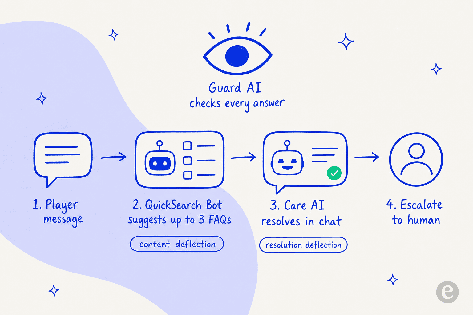 How Helpshift's AI deflects a request, from player message through QuickSearch Bot and Care AI to human escalation