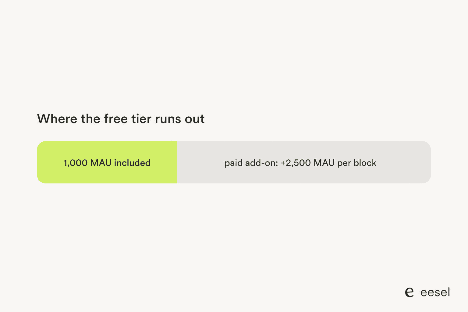 Where the included 1,000 MAU allowance runs out before the paid add-on blocks kick in