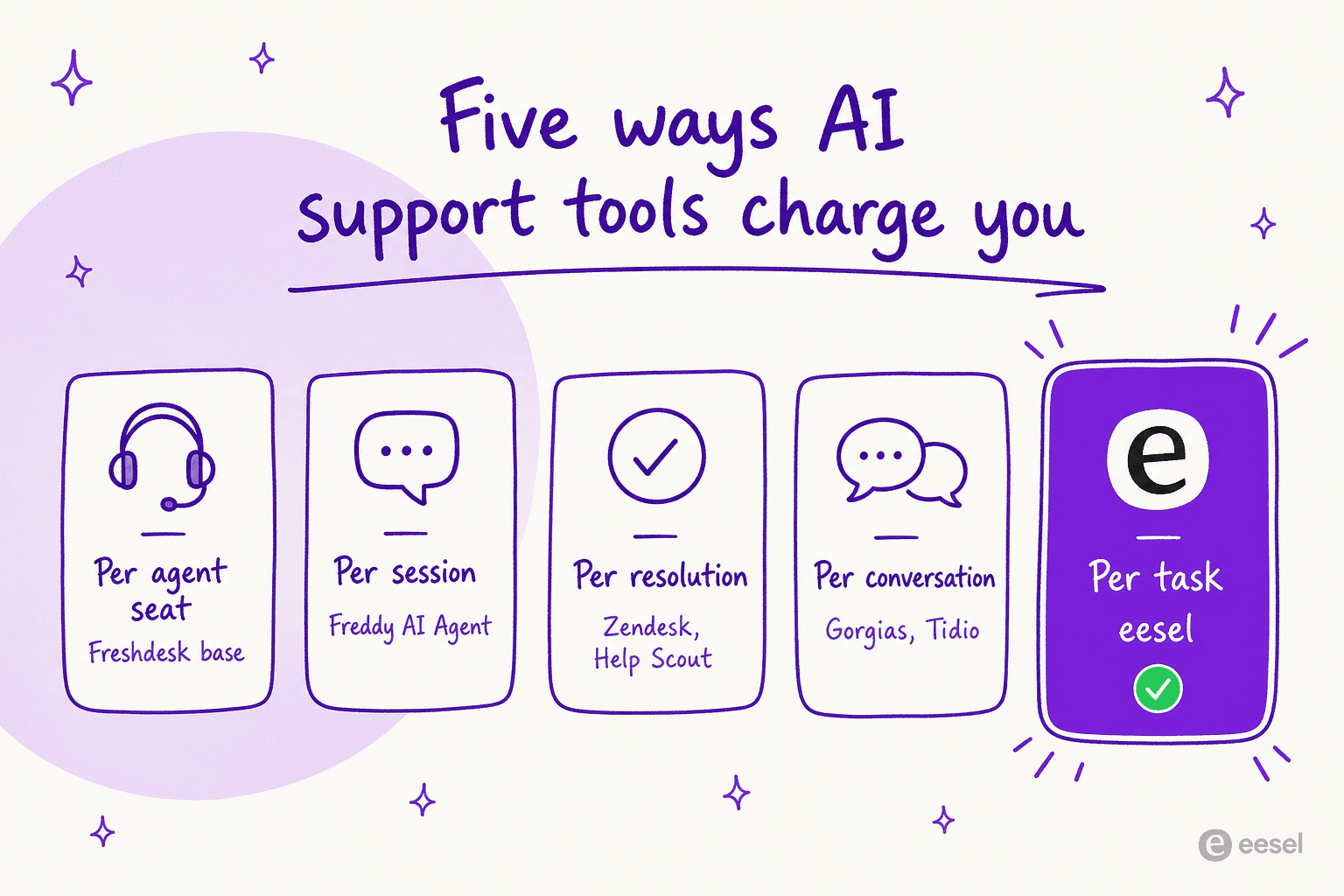 Five ways AI support tools charge you: per agent seat, per session, per resolution, per conversation, and eesel's per-task model