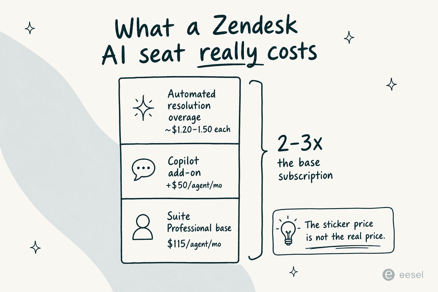 What a Zendesk AI seat really costs: Suite Professional base $115/agent/mo plus a $50/agent Copilot add-on plus automated-resolution overage at ~$1.20-1.50 each, stacking to 2-3x the base subscription