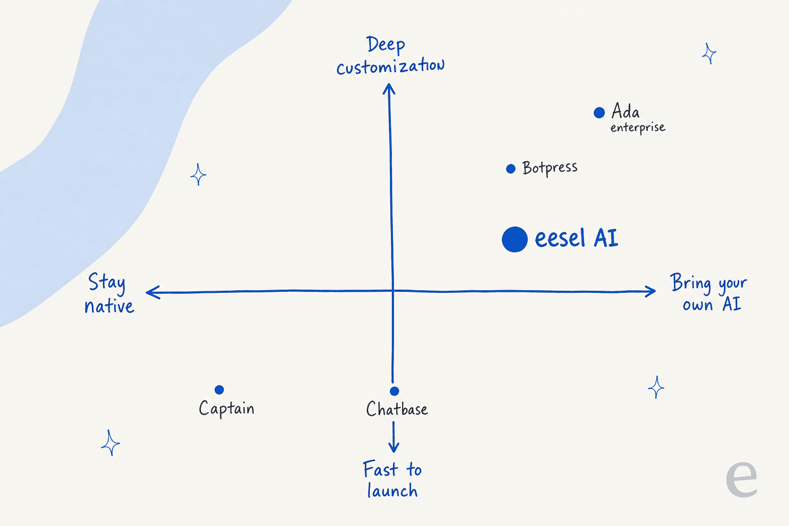 A positioning map of AI for Chatwoot: Captain is native and fast to launch, Chatbase is quick and simple, eesel is a deeper dedicated layer, and Botpress and Ada sit in deep-customization territory