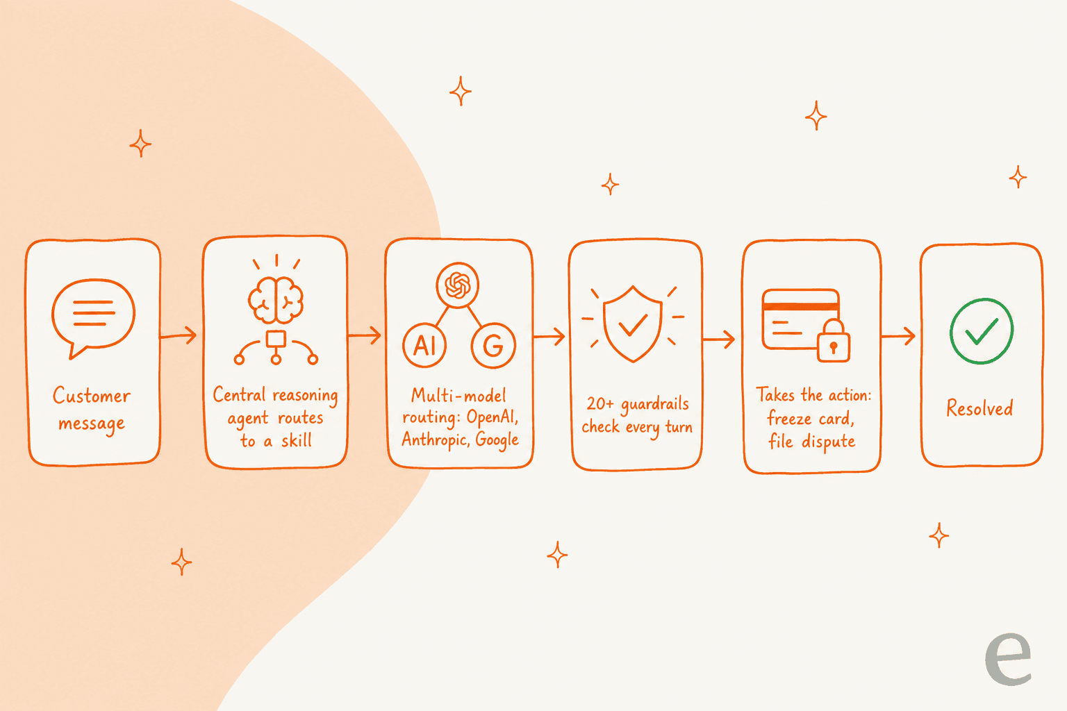 How Otto resolves a query end to end, from the customer message through guardrails to a real action