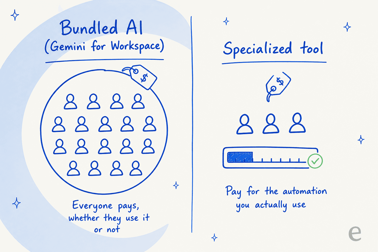Infographic contrasting a bundled AI model where everyone pays the same with a specialized tool where you pay for the automation you use.