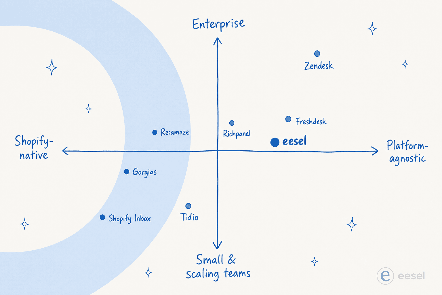 Positioning quadrant placing eight AI ecommerce support tools by how Shopify-native they are and whether they target small teams or enterprises