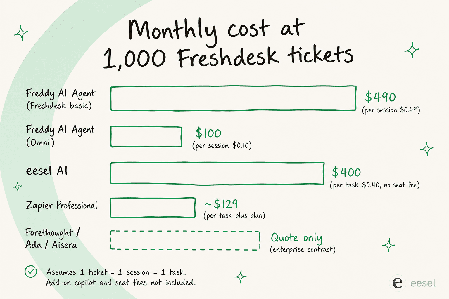 Monthly cost comparison at 1,000 Freshdesk tickets across Freddy AI session pricing, eesel per-task, Zapier task tiers, and enterprise quote-only platforms