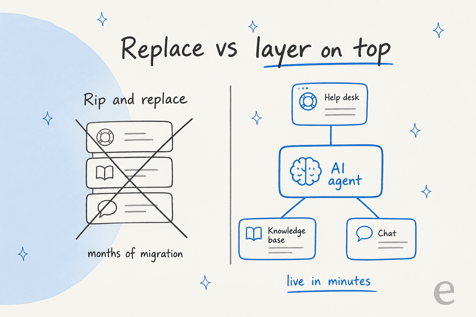Replace versus layer on top: a rip-and-replace migration takes months, while an AI agent connects to your existing help desk, knowledge base, and chat and goes live in minutes