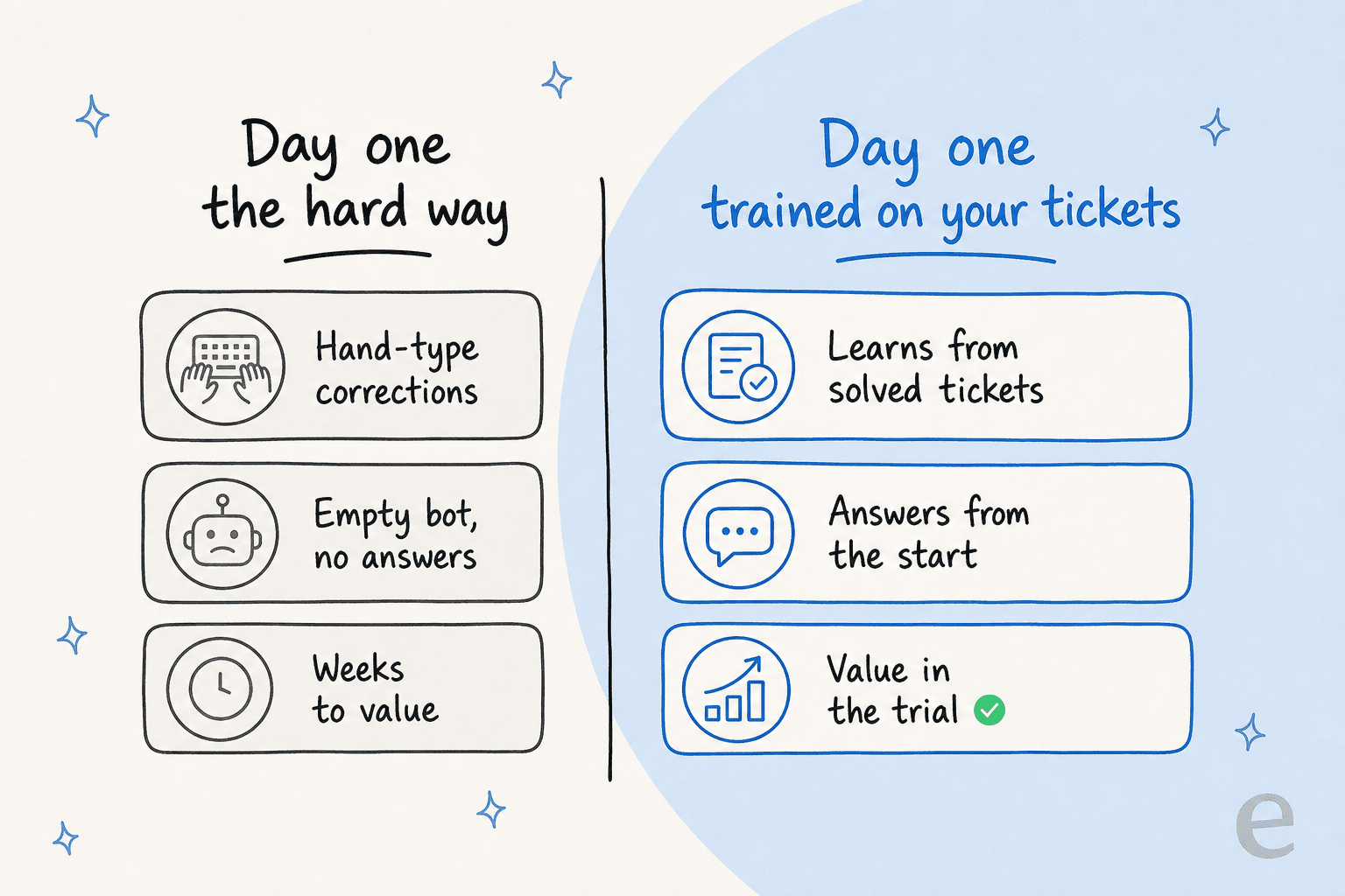 Day one the hard way versus day one trained on your tickets