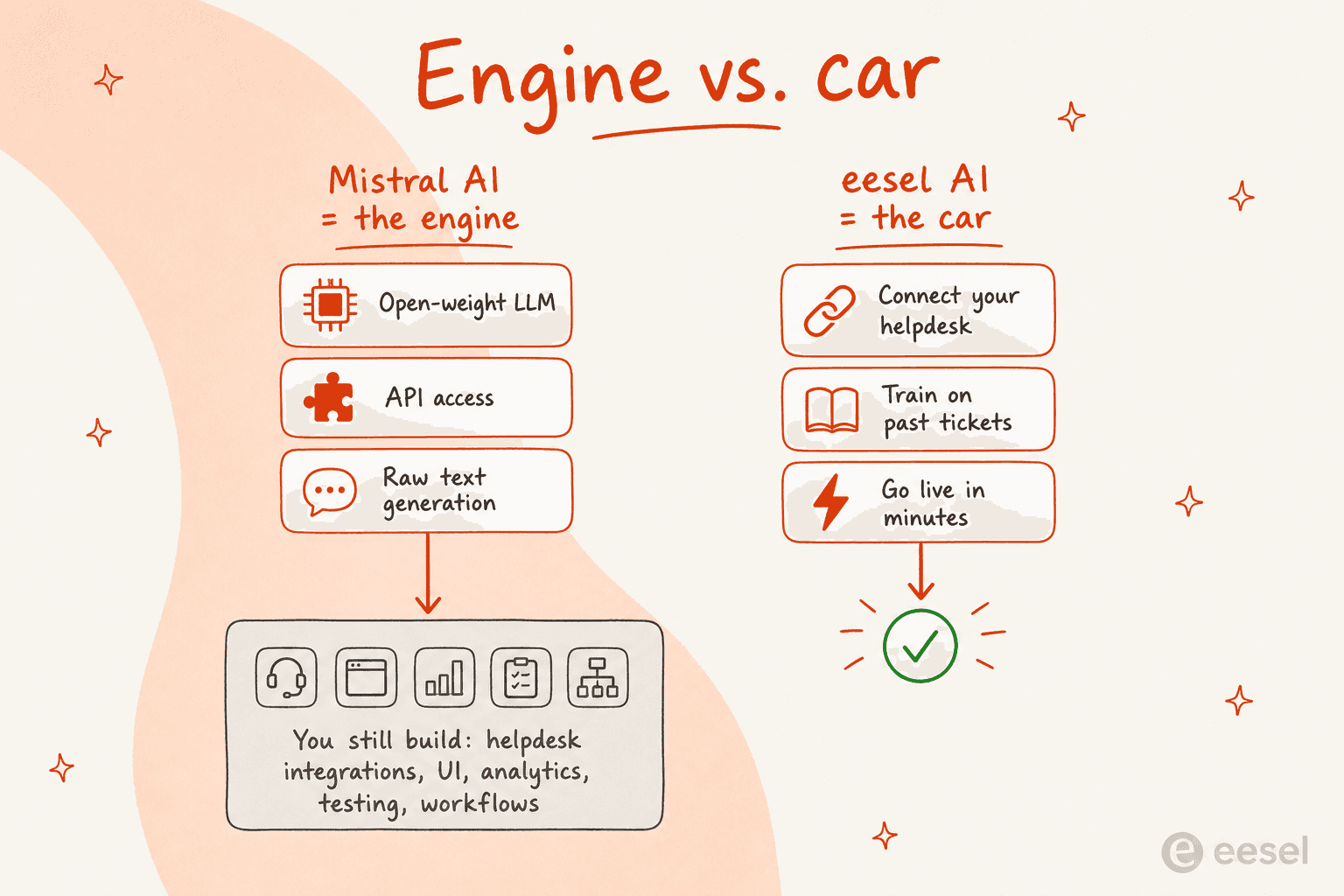 Engine vs. car: Mistral AI gives you a raw LLM and leaves you to build the integrations, UI, analytics and testing, while eesel AI connects to your helpdesk and goes live in minutes