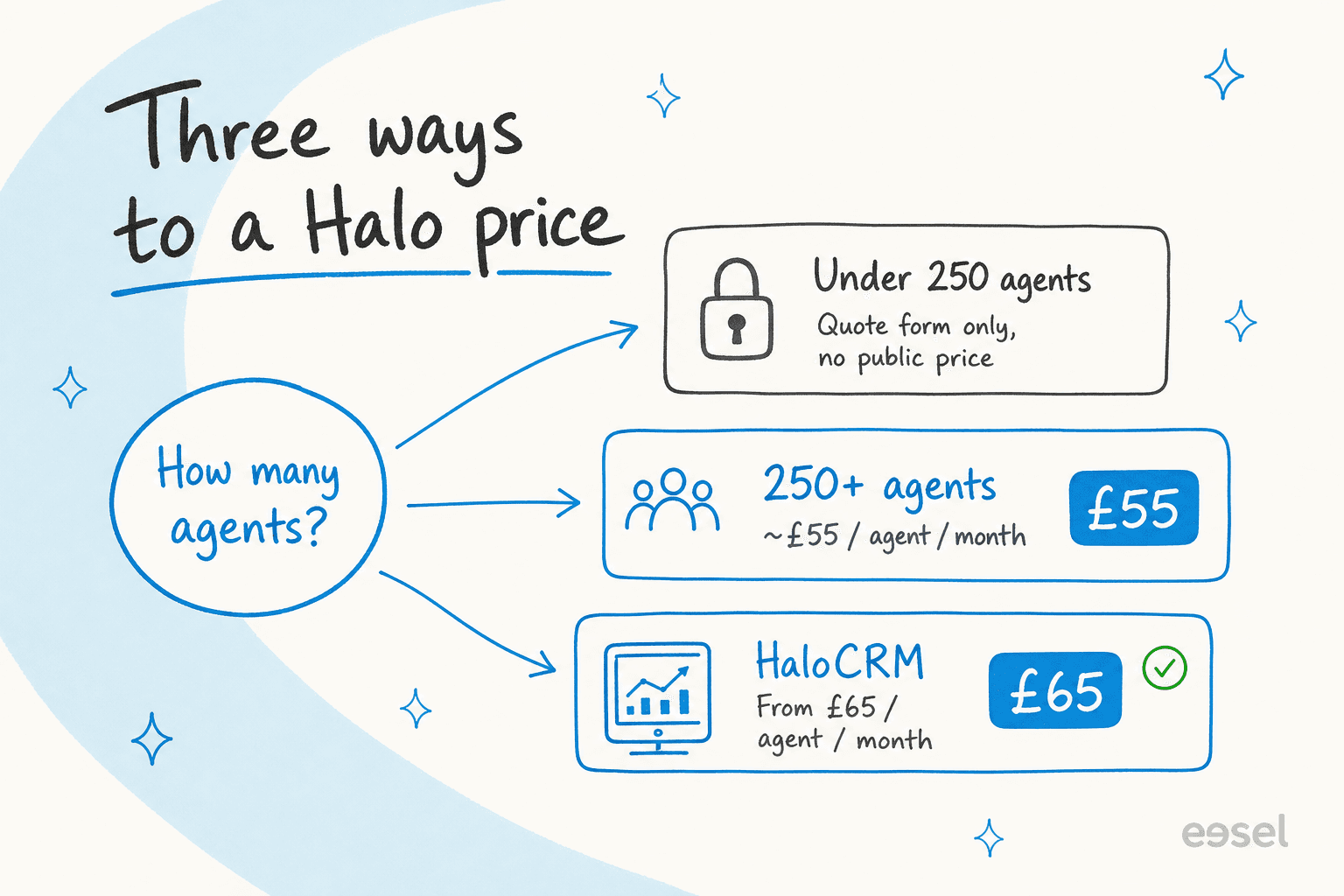 Three routes to a Halo price: under 250 agents is a quote form, 250+ agents shows about £55 per agent per month, and HaloCRM starts from £65
