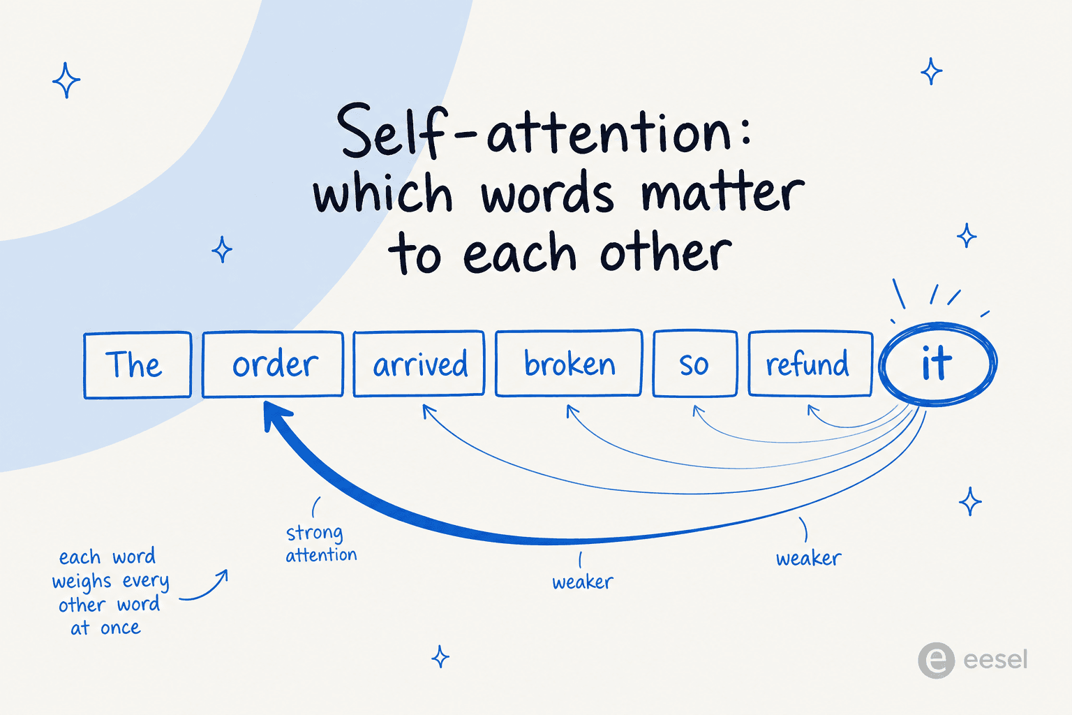 Self-attention weighing how the word 'it' relates to other words in a support sentence