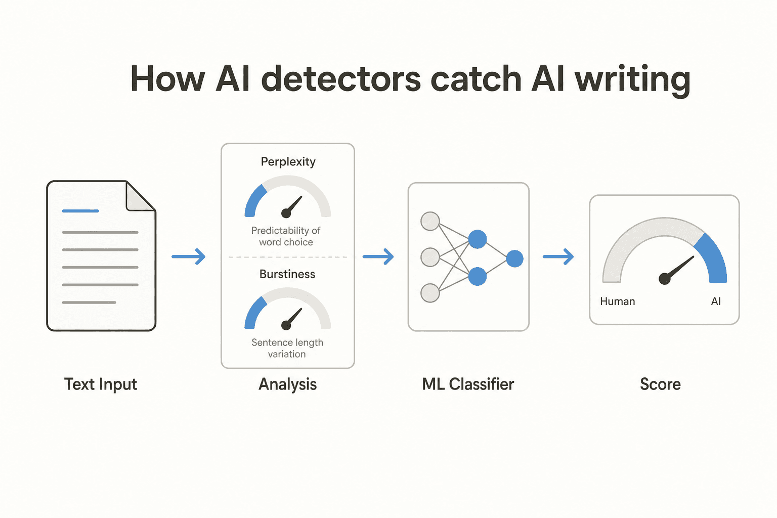 Which AI detector fits your situation? Decision matrix placing tools by use case and detection scope