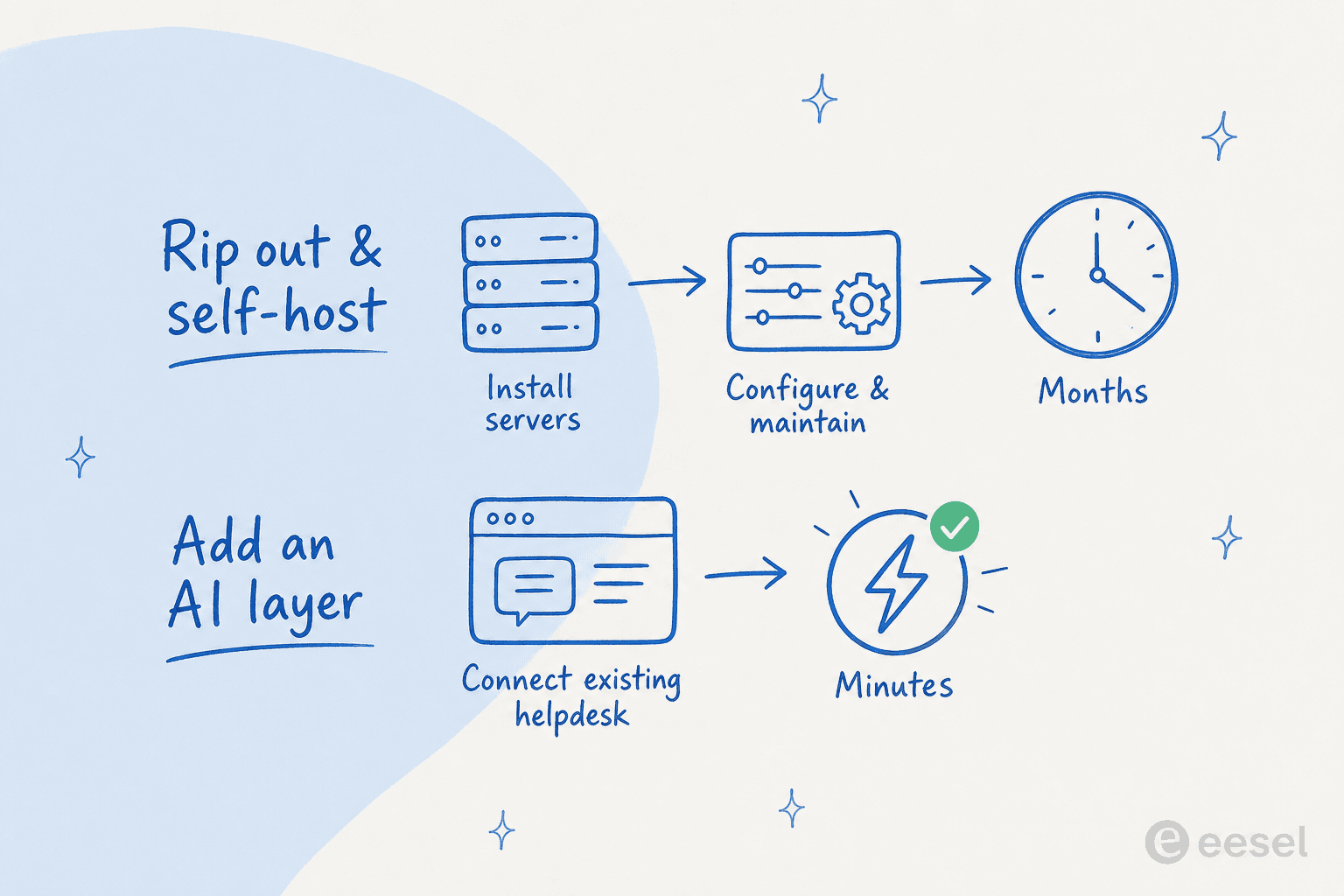 Self-hosting from scratch versus adding an AI layer on top of your existing helpdesk