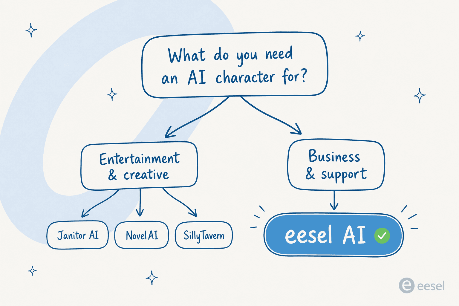 A simple decision fork: for entertainment and creative use, pick Janitor AI, NovelAI, or SillyTavern; for business and support, pick eesel AI.