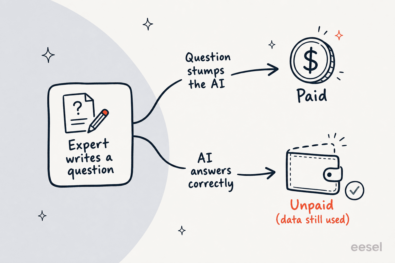 A diagram from this Snorkel AI review explaining the contributor pay model: experts get paid when their question stumps the AI, but the work goes unpaid when the model answers correctly even though that data is still used