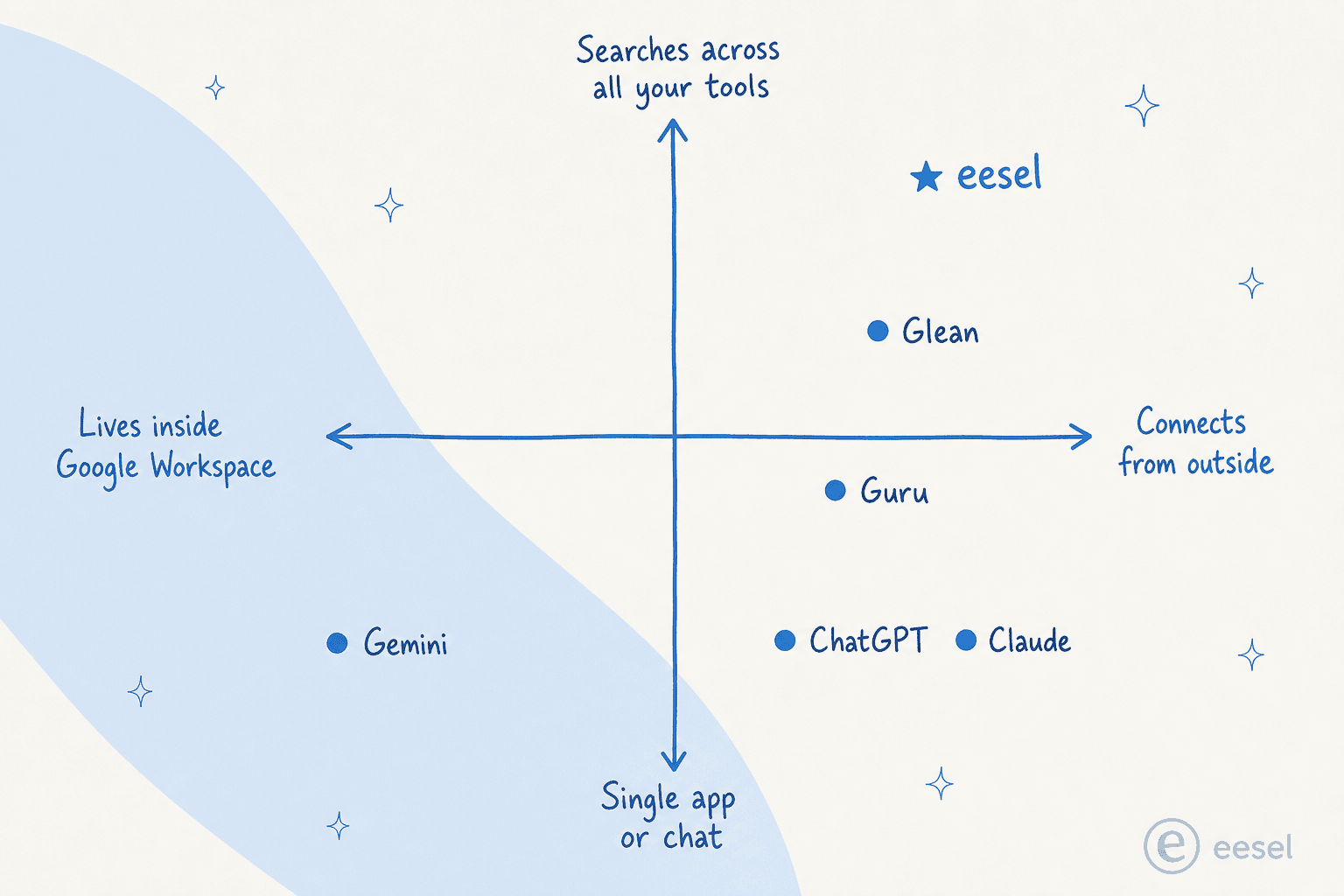 Positioning map of Google Drive AI assistants by how they reach Drive and how broadly they search