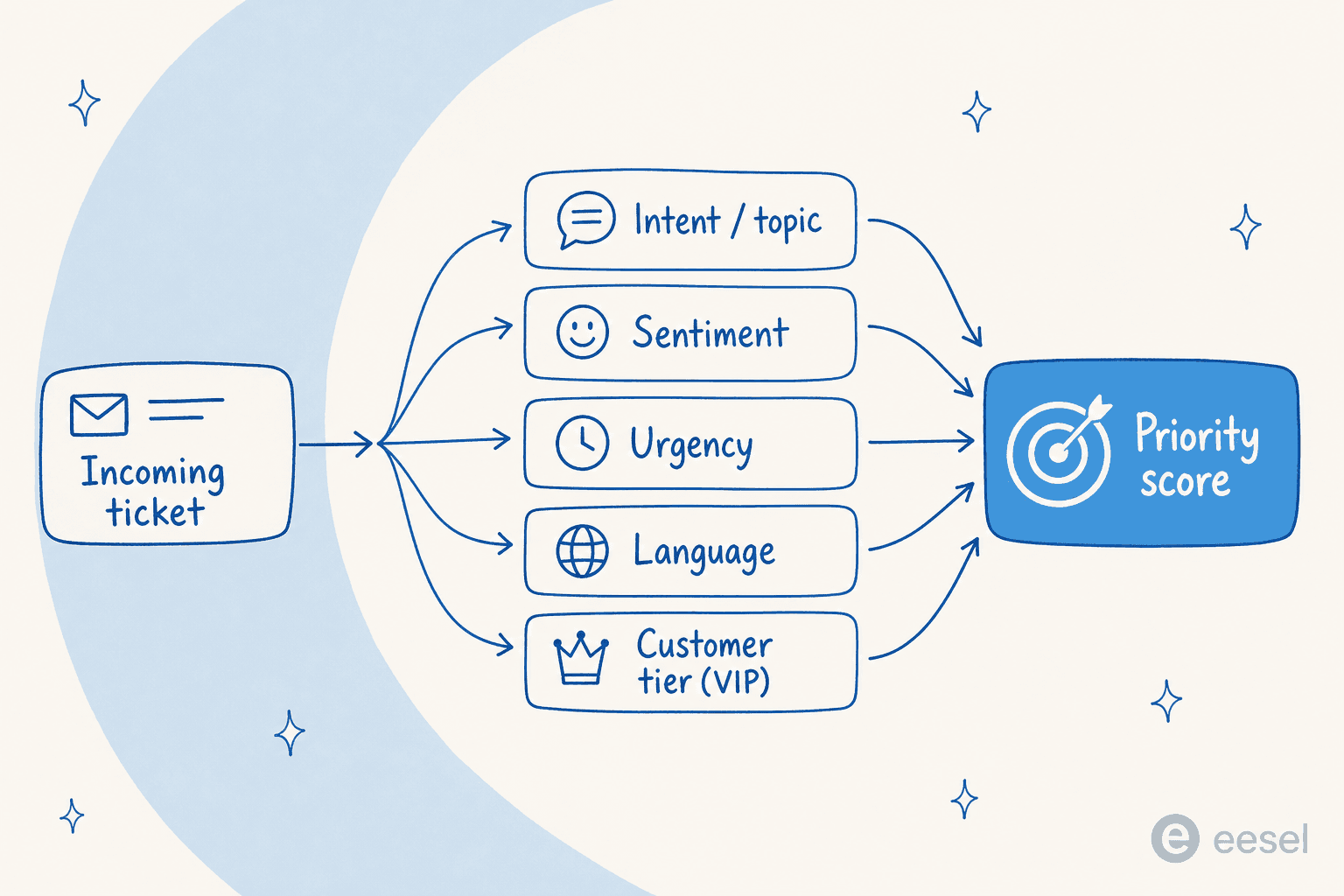 How AI ticket prioritization turns one incoming ticket into a priority score by reading intent, sentiment, urgency, language and customer tier