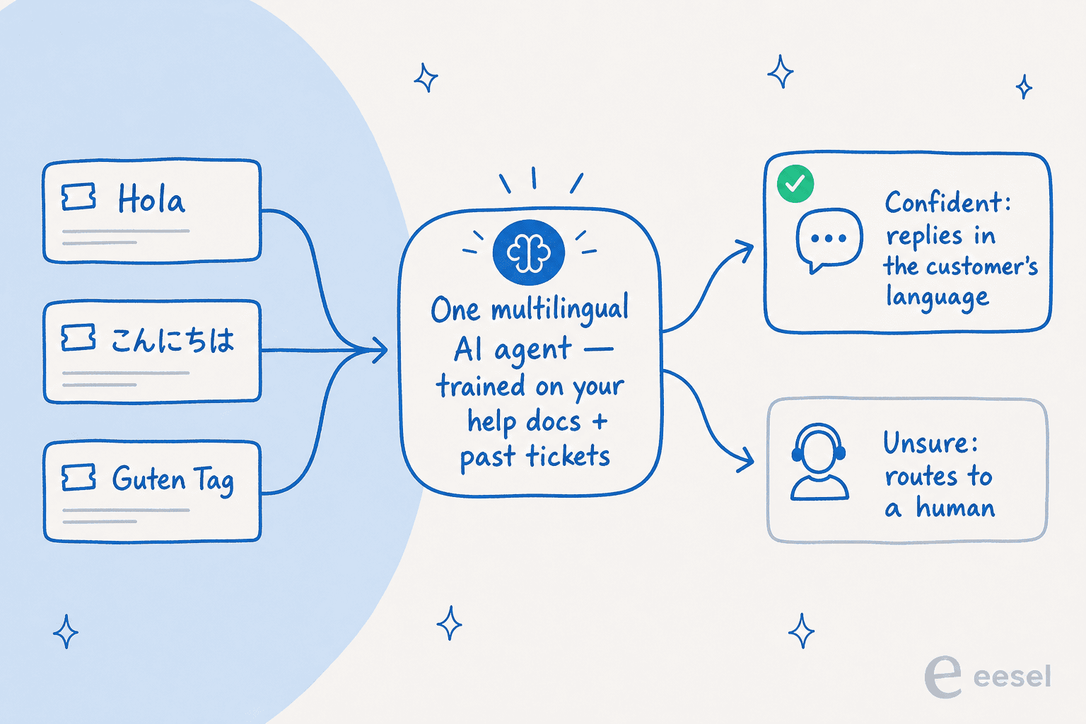 How one multilingual AI agent works: incoming tickets in any language feed one agent trained on your docs, which replies confidently or routes unsure cases to a human