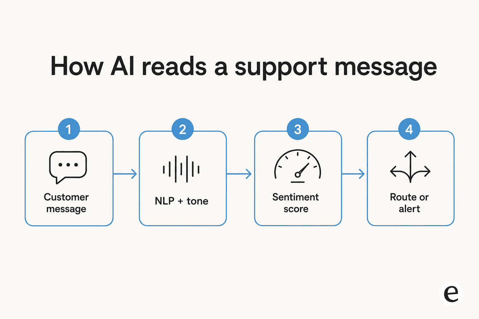 How AI reads a support message: from customer message to NLP and tone, to a sentiment score, to routing or alerting