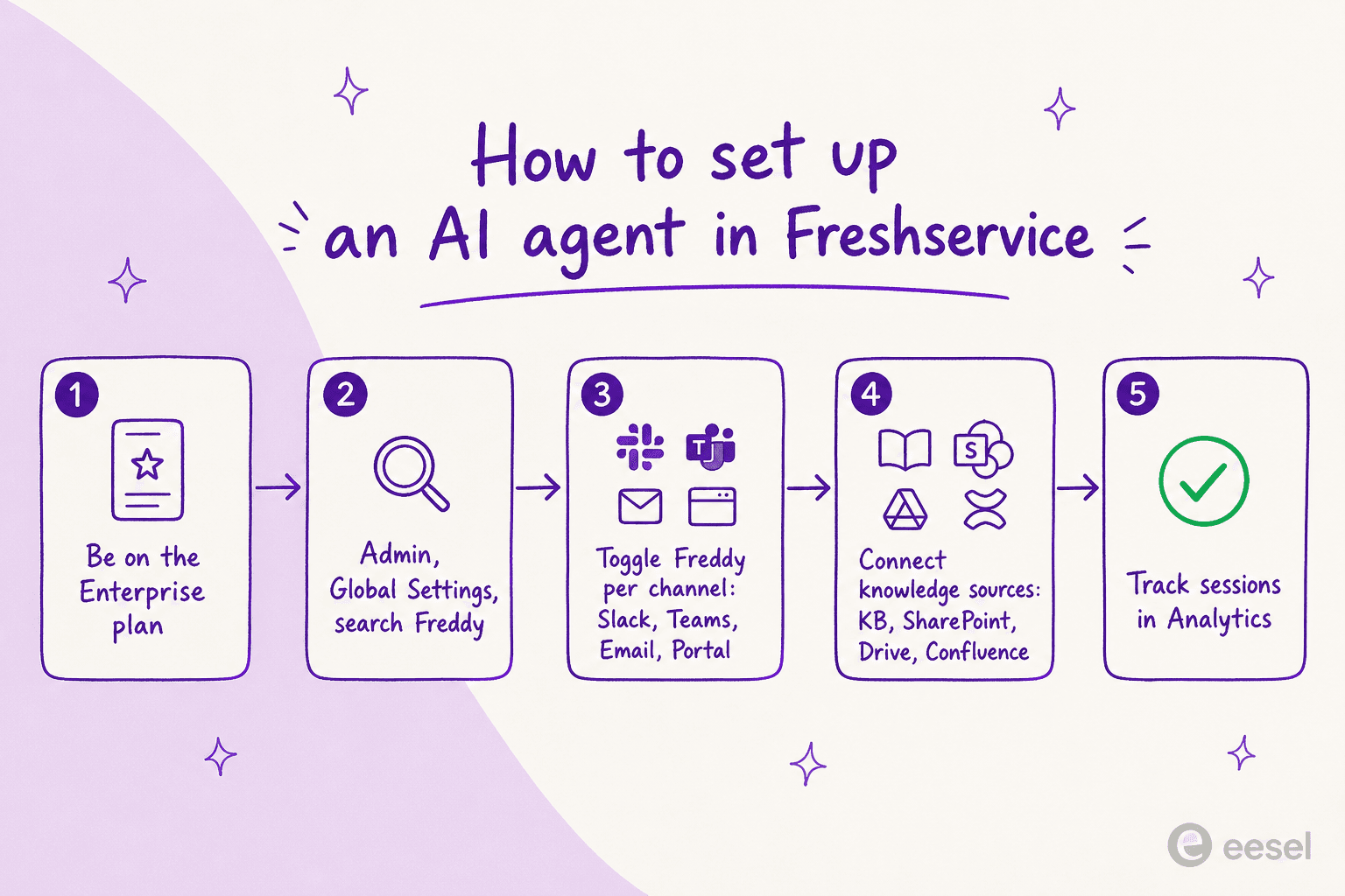 A five-step flow for setting up an AI agent in Freshservice: be on the Enterprise plan, open Admin Global Settings and search Freddy, toggle Freddy per channel, connect knowledge sources, and track sessions in Analytics