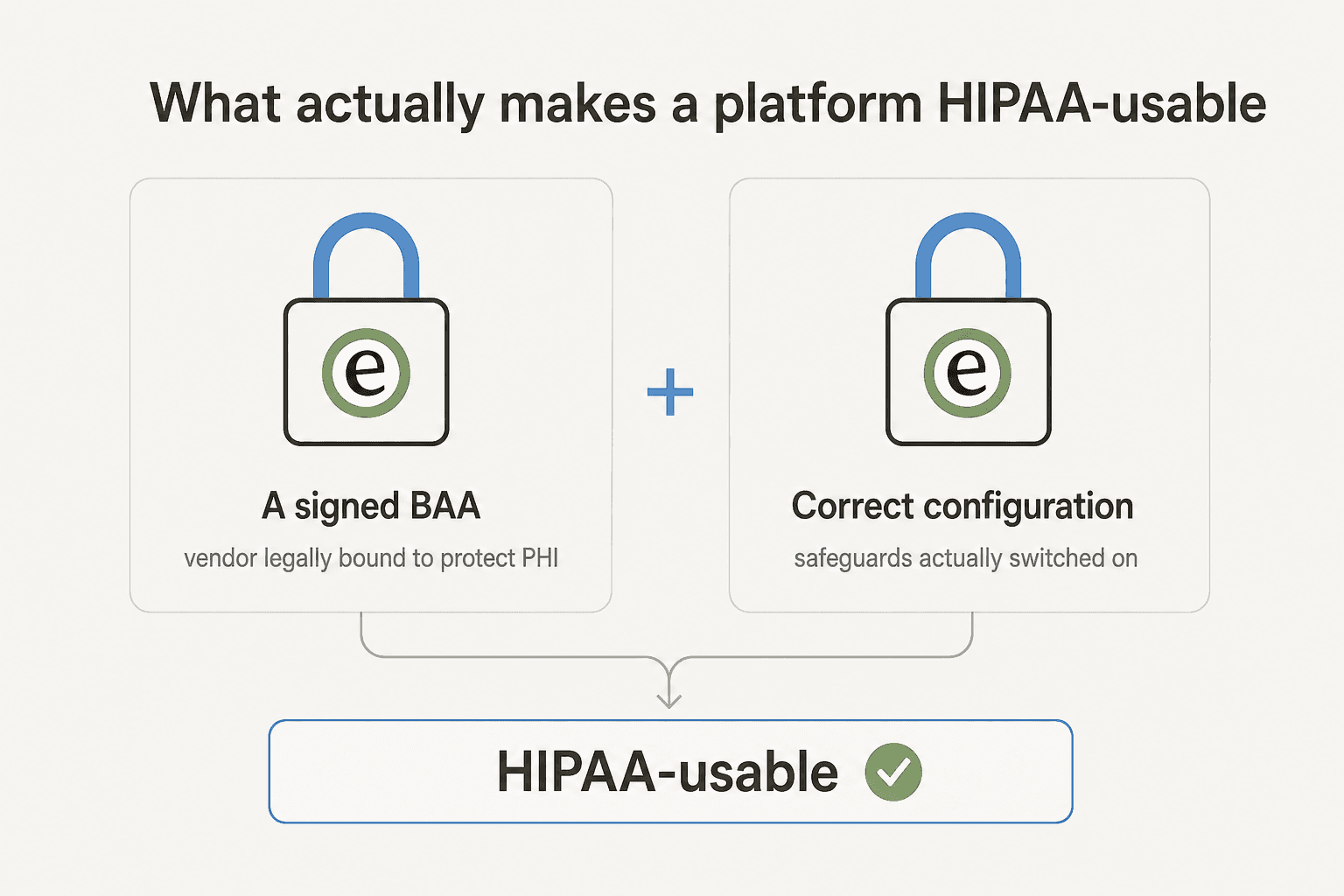 What actually makes a platform HIPAA-usable: a signed BAA plus correct configuration
