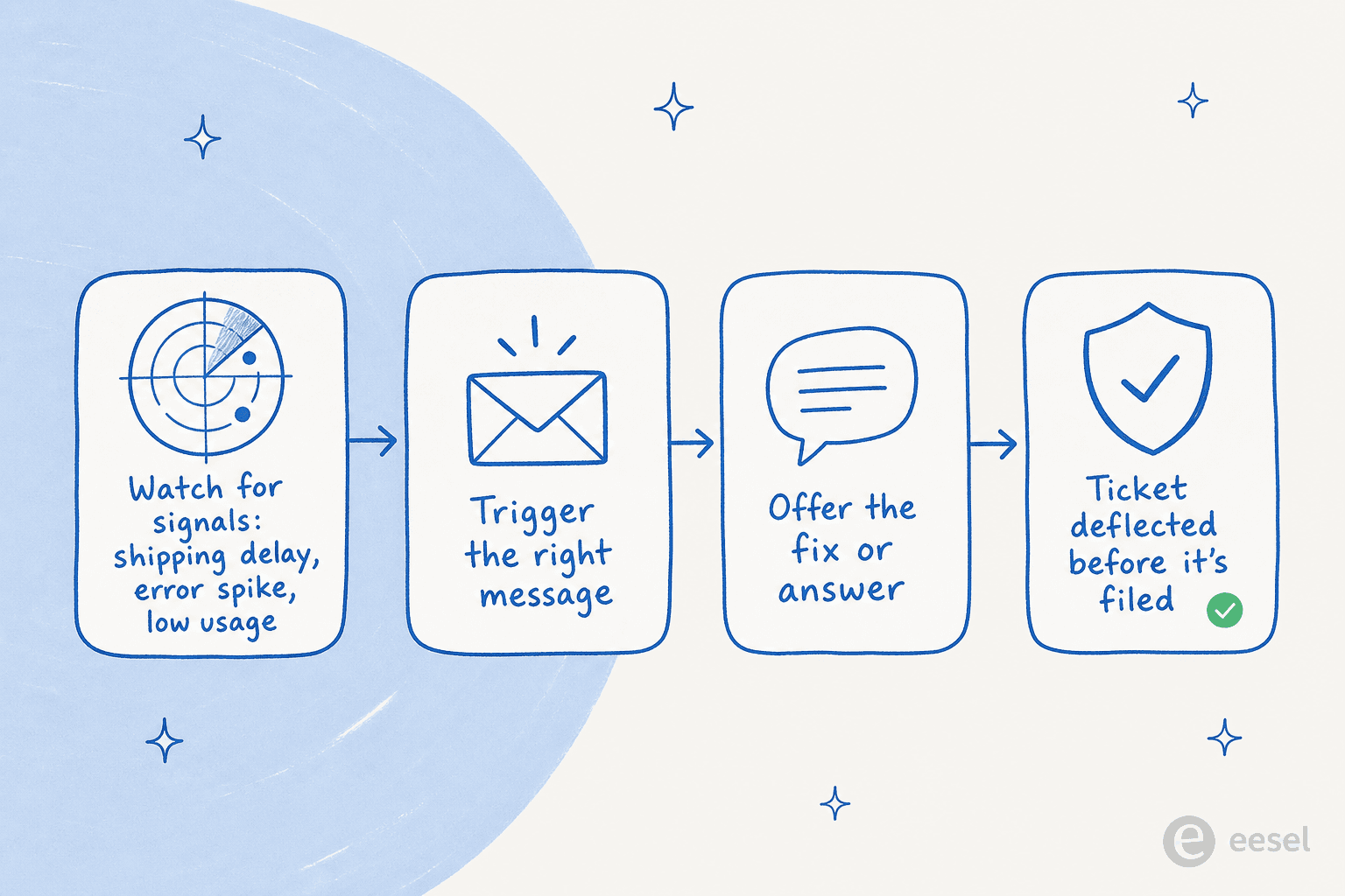 A four-step proactive support playbook: watch for signals, trigger the message, offer the fix, deflect the ticket