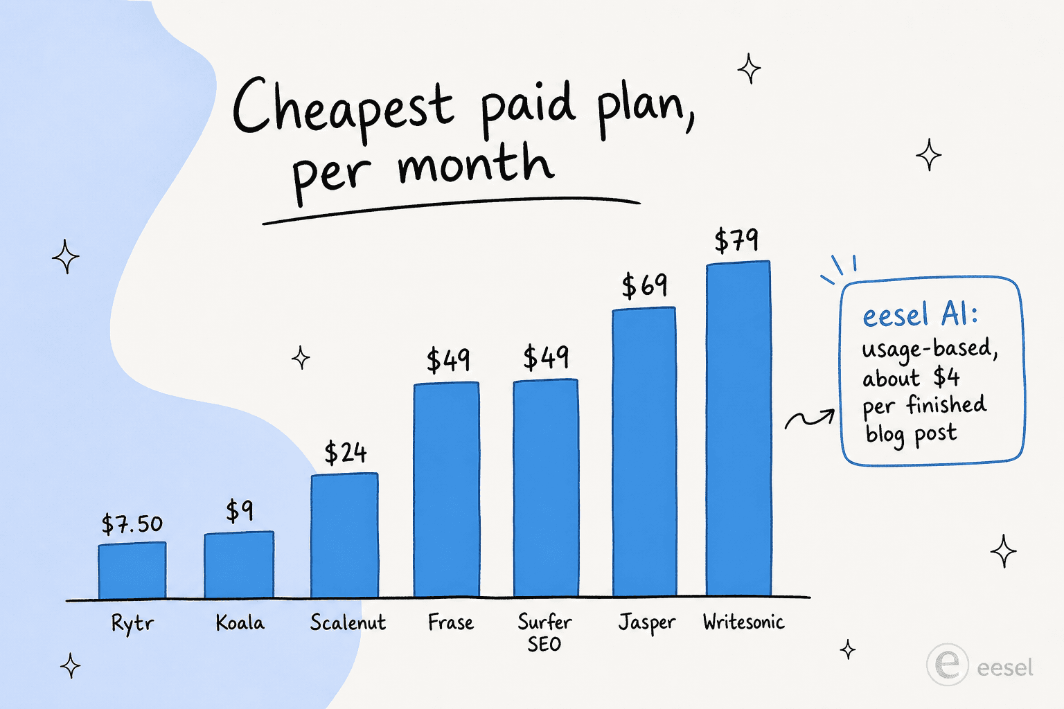 Bar chart comparing the cheapest paid plan per month across AI blog writing tools