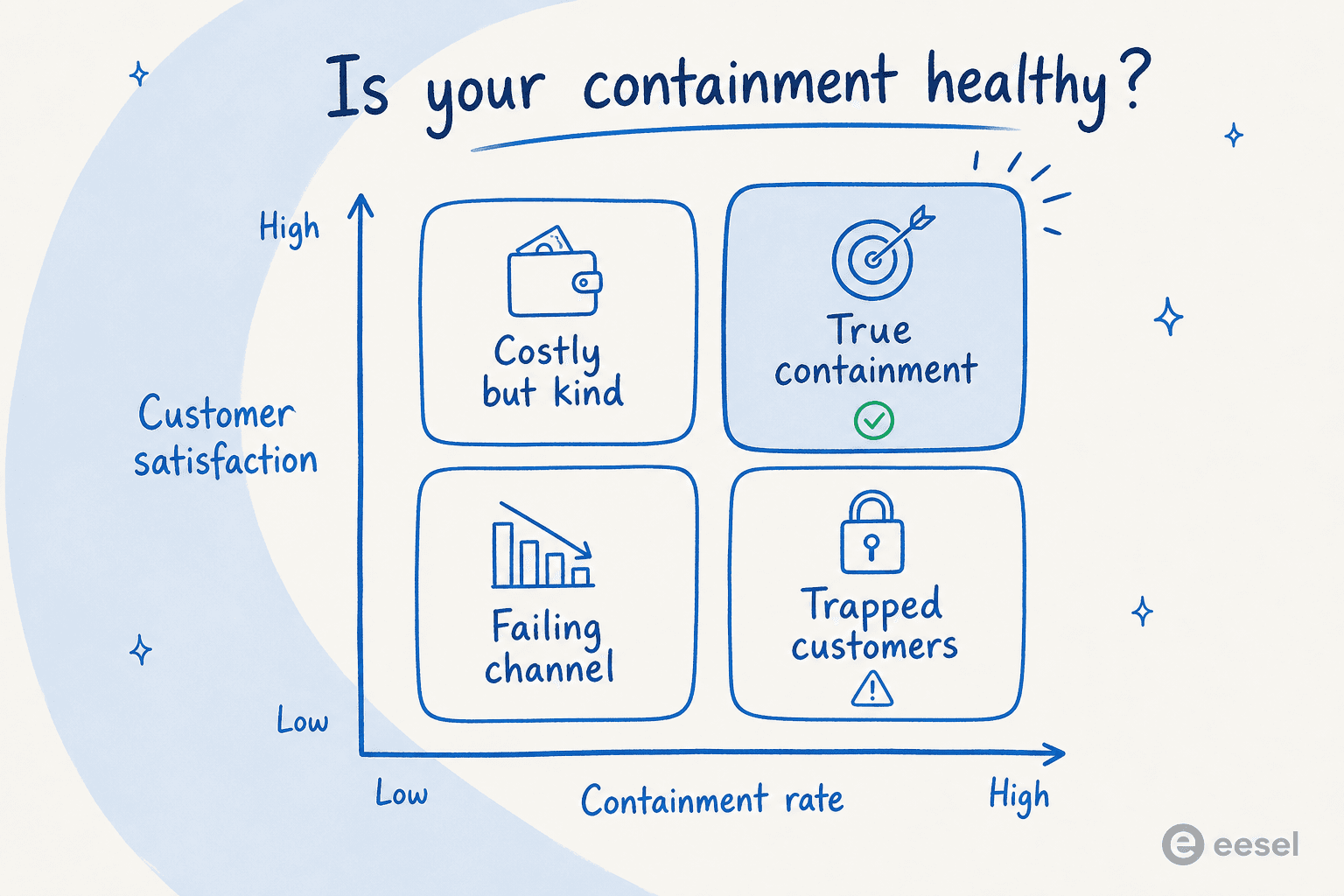 A 2x2 matrix of containment rate against customer satisfaction, naming the four outcomes from true containment to trapped customers