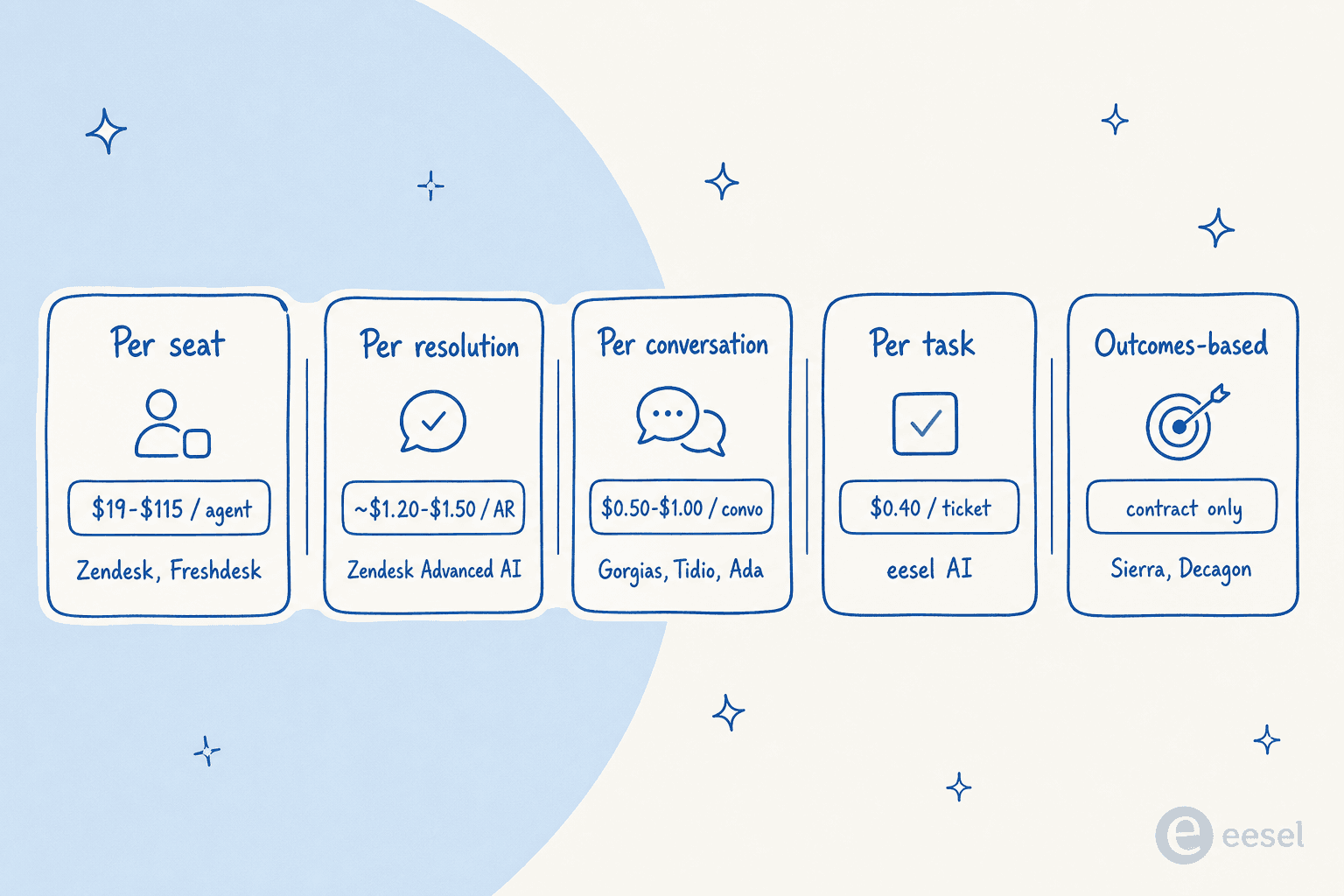Five pricing models for AI customer service tools: per seat, per resolution, per conversation, per task, and outcomes-based