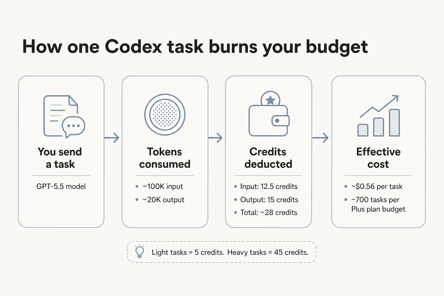 Diagram showing how a Codex task flows from prompt to tokens to credits, illustrating the April 2026 token credit billing model