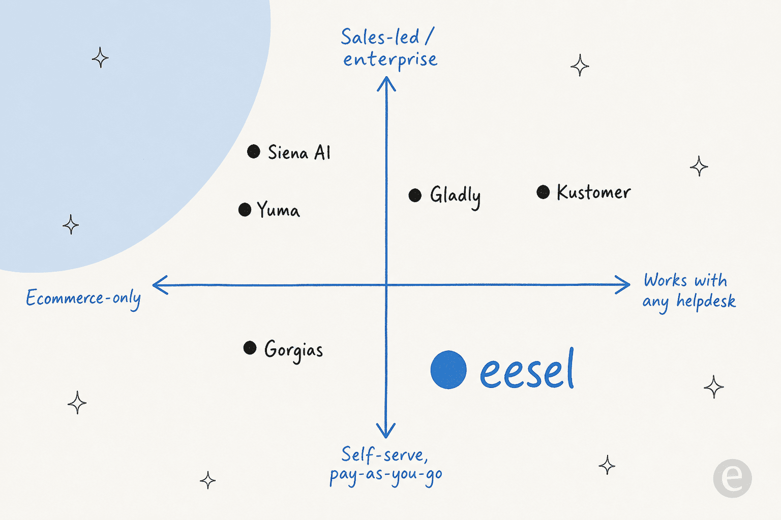 A positioning map of Siena AI alternatives by ecommerce focus and commercial model, with eesel in the self-serve, works-with-any-helpdesk corner