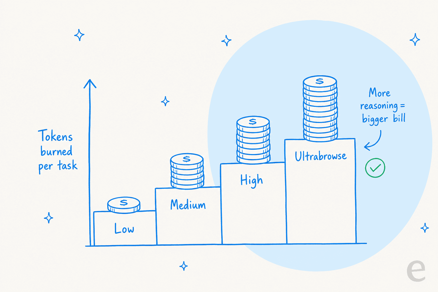 A staircase showing how higher reasoning tiers burn more tokens per task