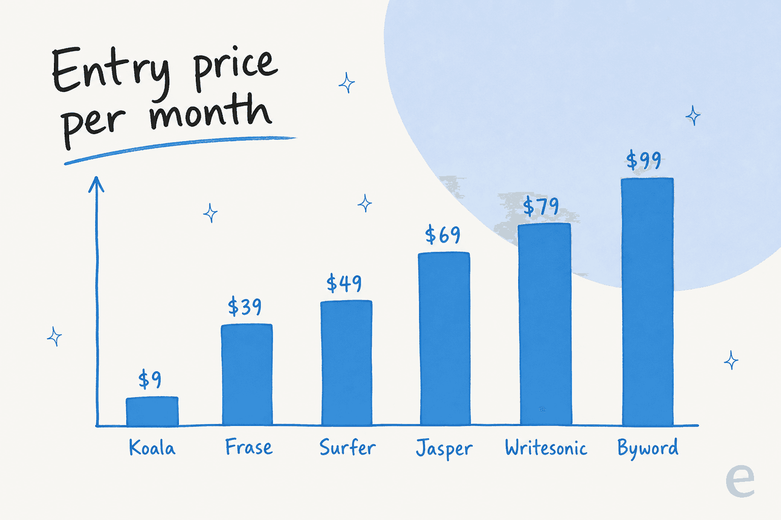 Bar chart comparing entry monthly price across six AI roundup tools: Koala $9, Frase $39, Surfer $49, Jasper $69, Writesonic $79, Byword $99