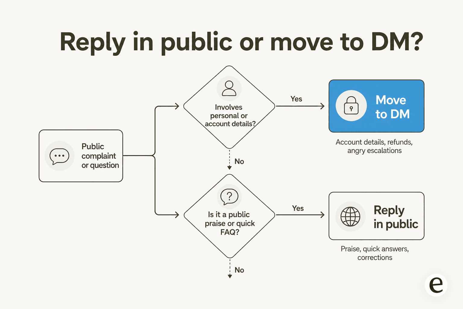 Decision flow for whether to reply in public or move a customer conversation to a private DM