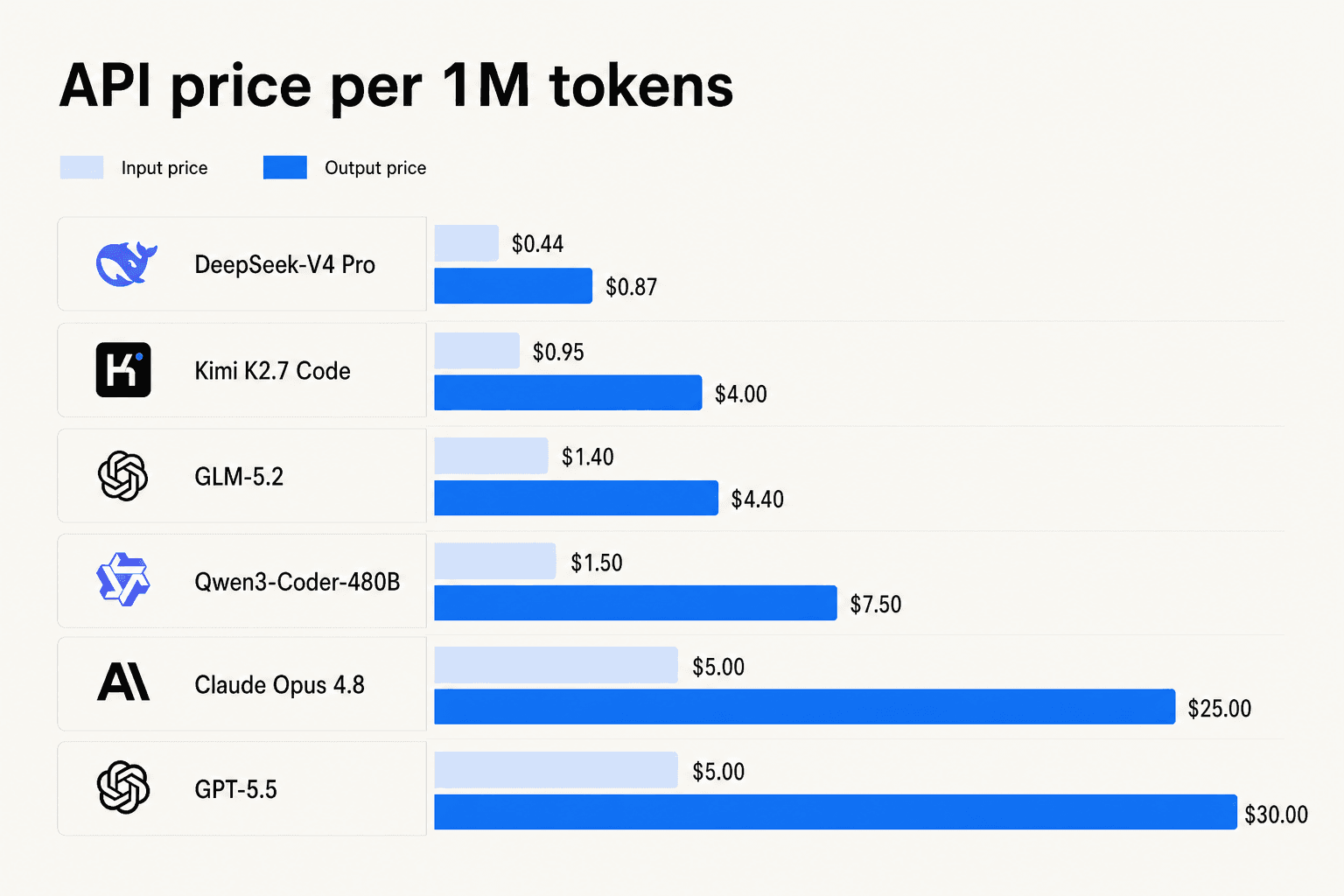 API price per 1M tokens bar chart comparing DeepSeek-V4, Kimi K2.7 Code, GLM-5.2, Qwen3-Coder-480B, Claude Opus 4.8, and GPT-5.5