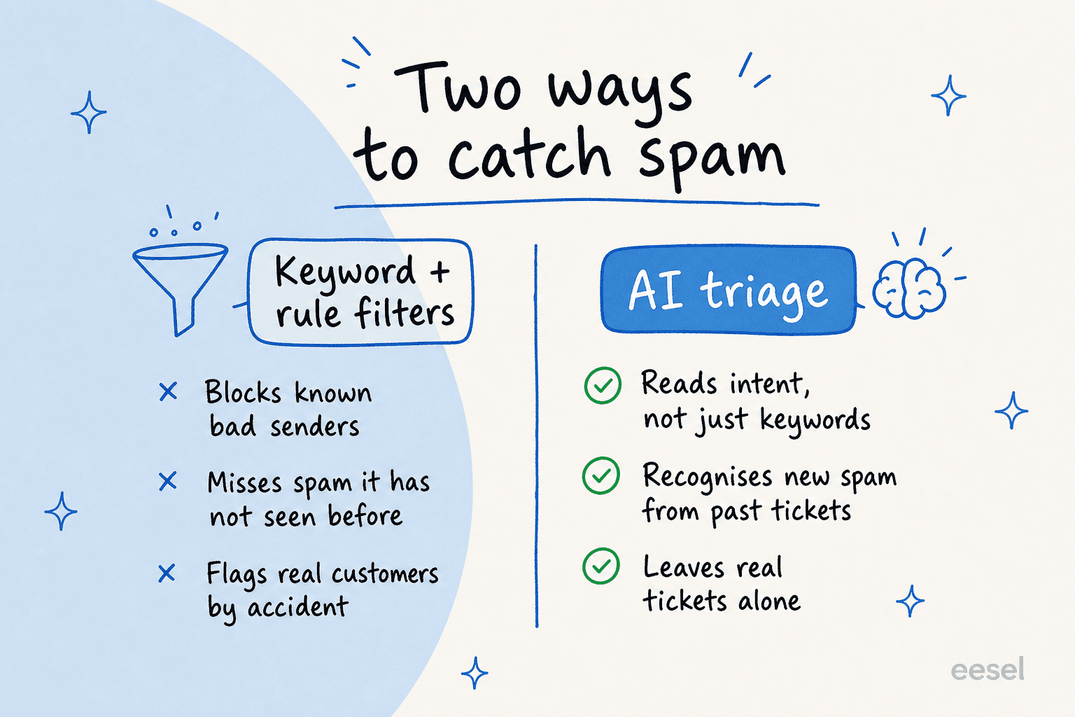 Comparison: keyword and rule filters block known bad senders but miss new spam and flag real customers, while AI triage reads intent, recognises new spam from past tickets, and leaves real tickets alone